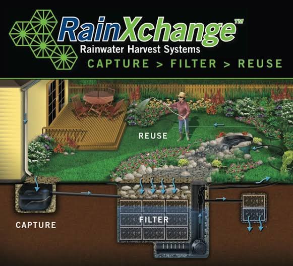 Diagram of rainwater capture, filter, reuse system.